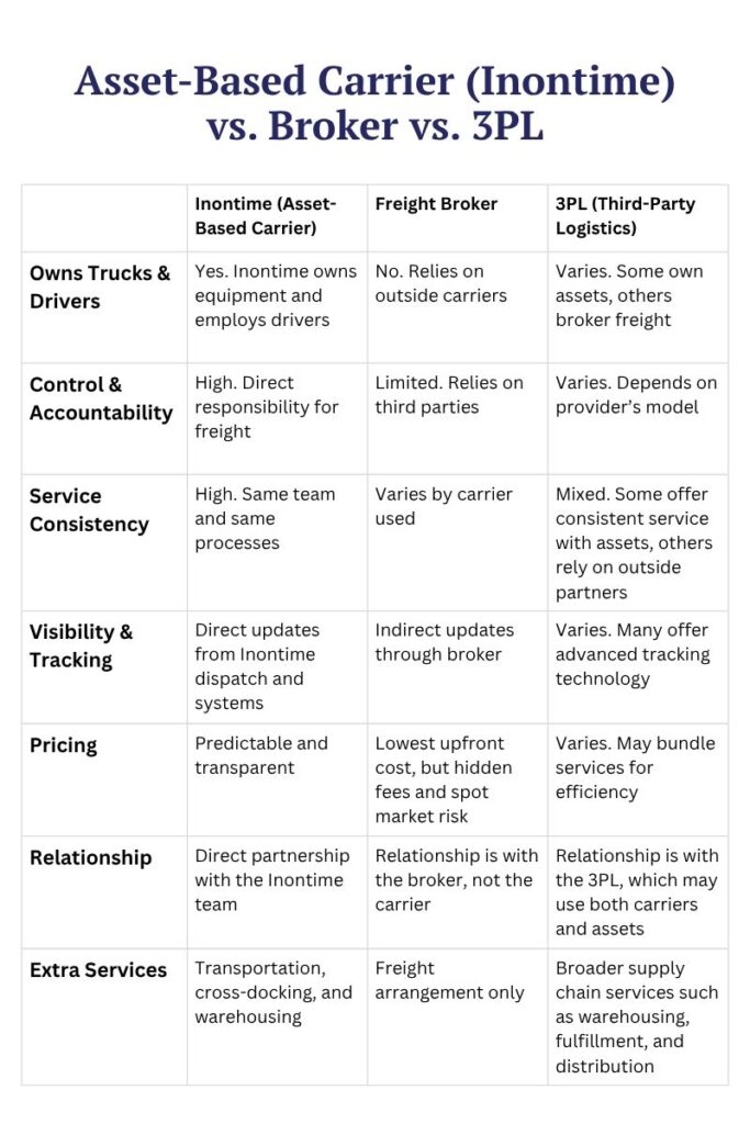 Comparison chart showing the differences between an asset-based carrier (Inontime), freight brokers, and 3PL logistics providers across key factors such as ownership of trucks, accountability, service consistency, visibility, pricing, relationships, and extra services.